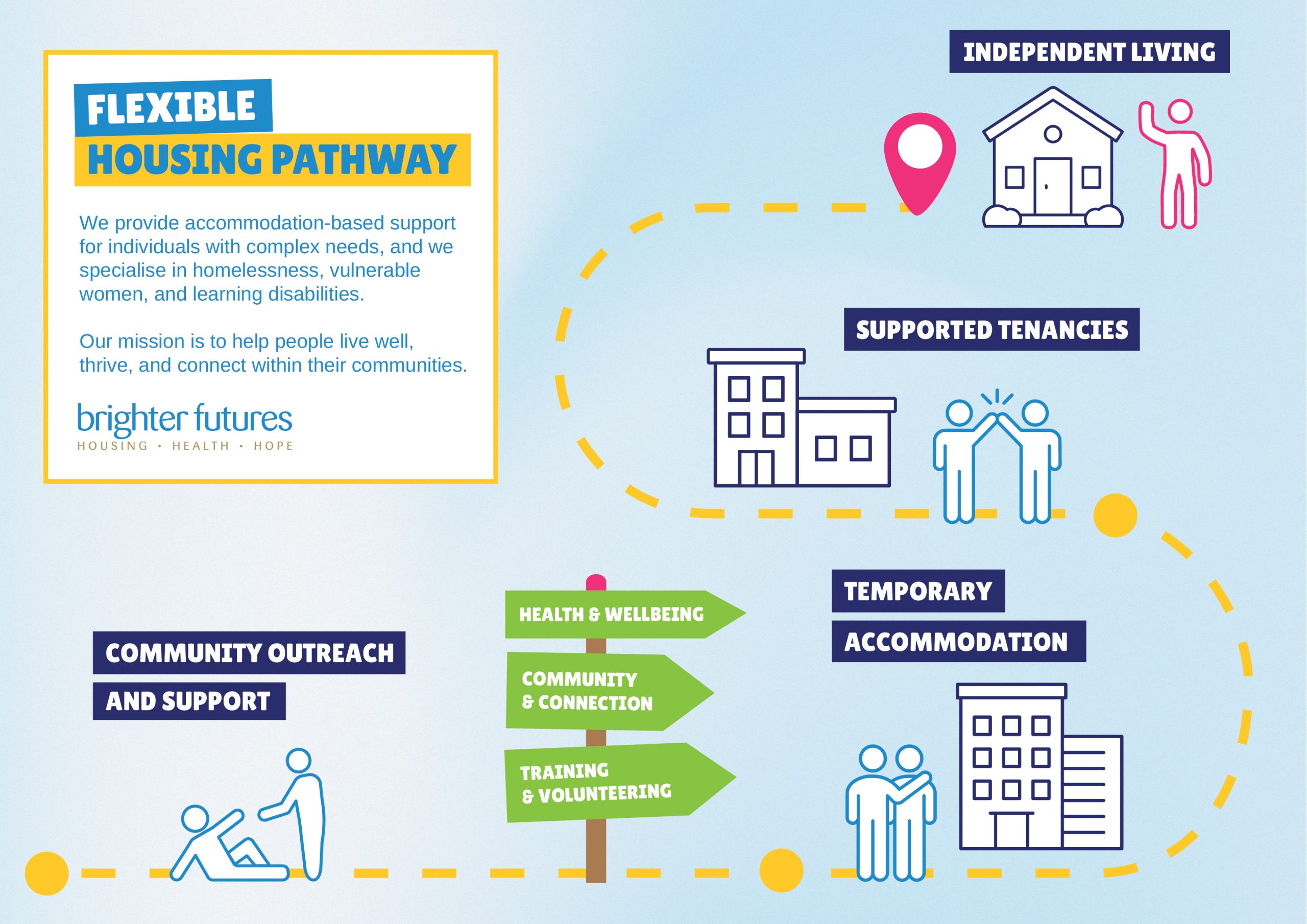 housing pathway
